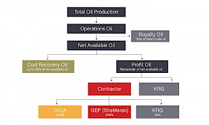 How Oil Production Sharing Contracts Work